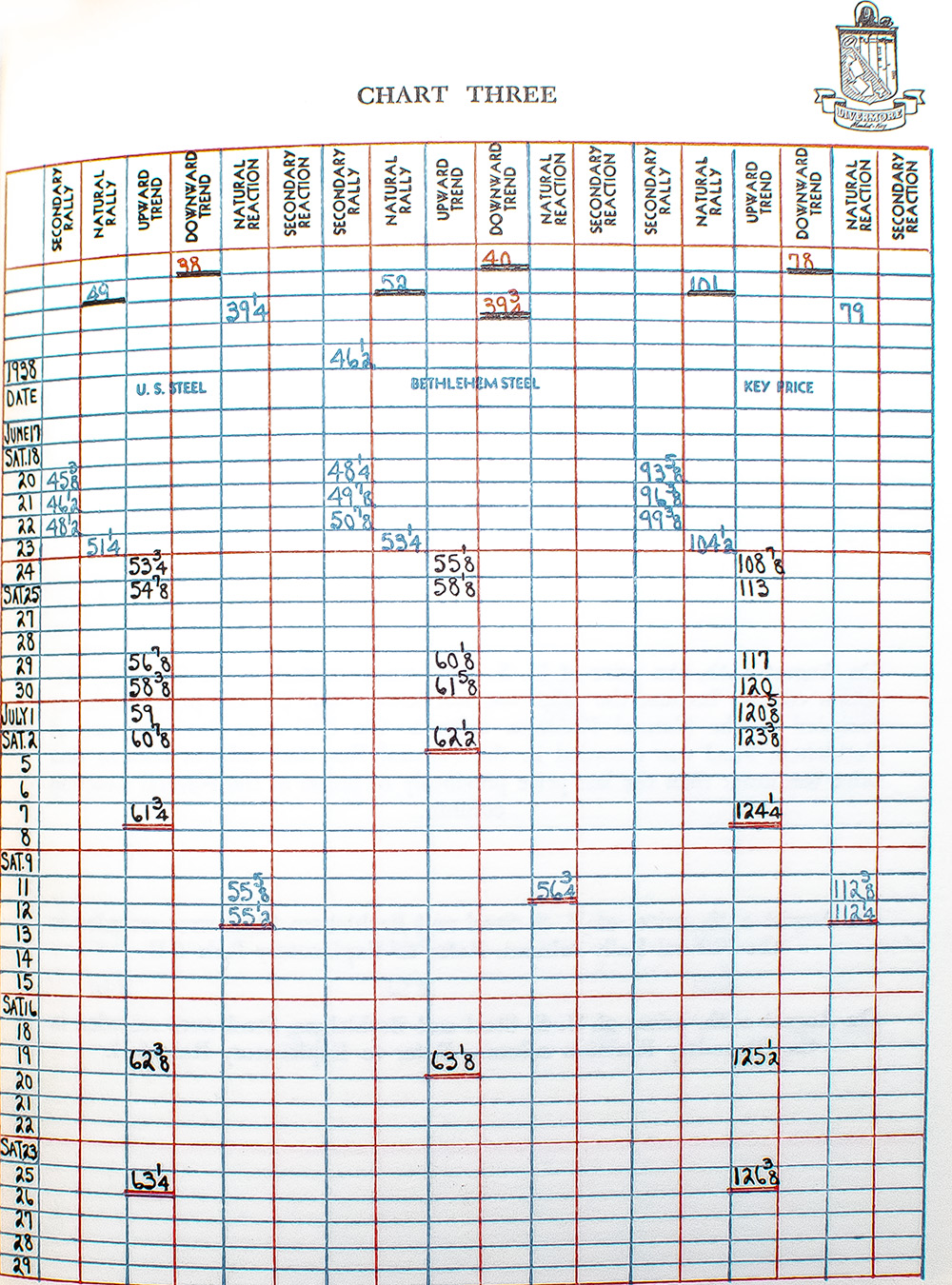 How to Trade in Stocks: The Livermore Formula for Combining Time Element and Price.